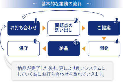 基本的な業務の流れ