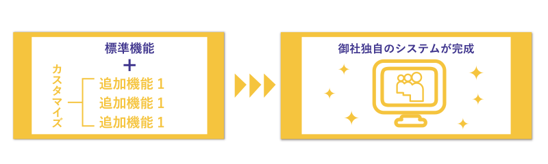 モノドンは低コスト+カスタマイズ前提 のシステムです。